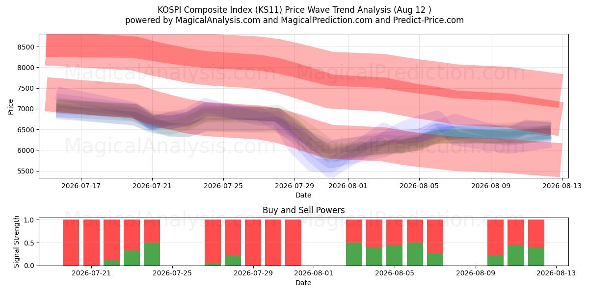  KOSPI総合指数 (KS11) Support and Resistance area (11 Aug) 