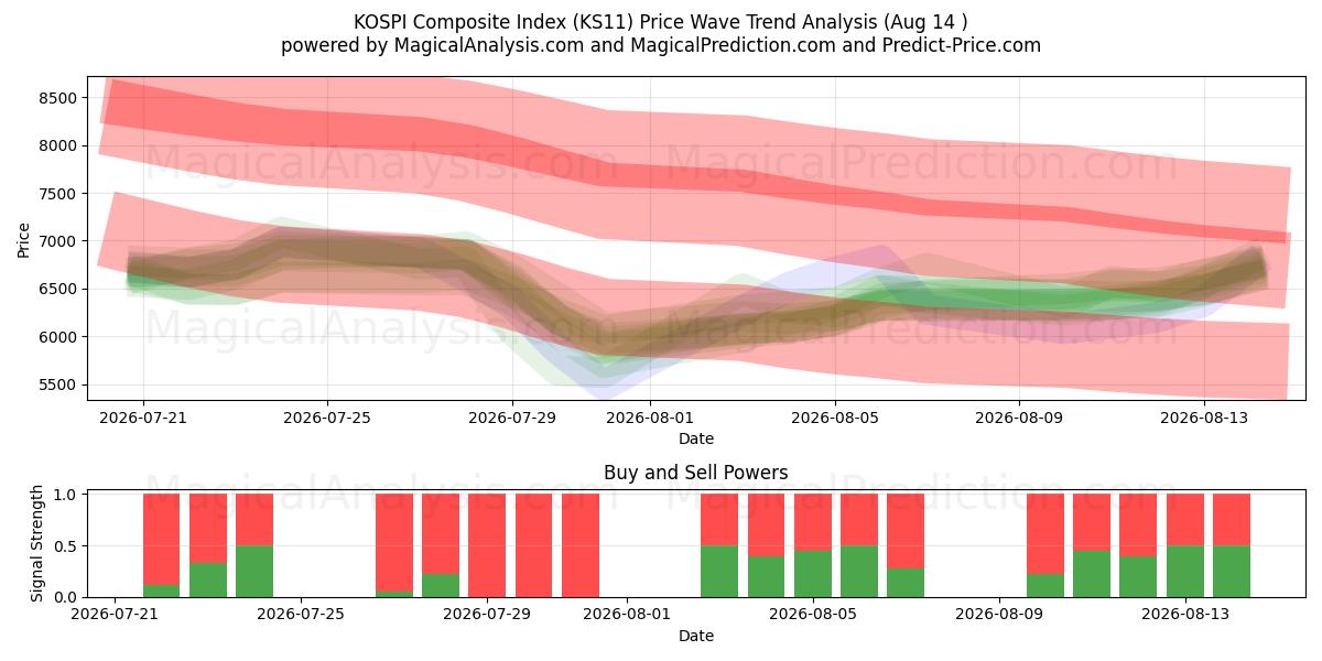  코스피종합지수 (KS11) Support and Resistance area (13 Aug) 