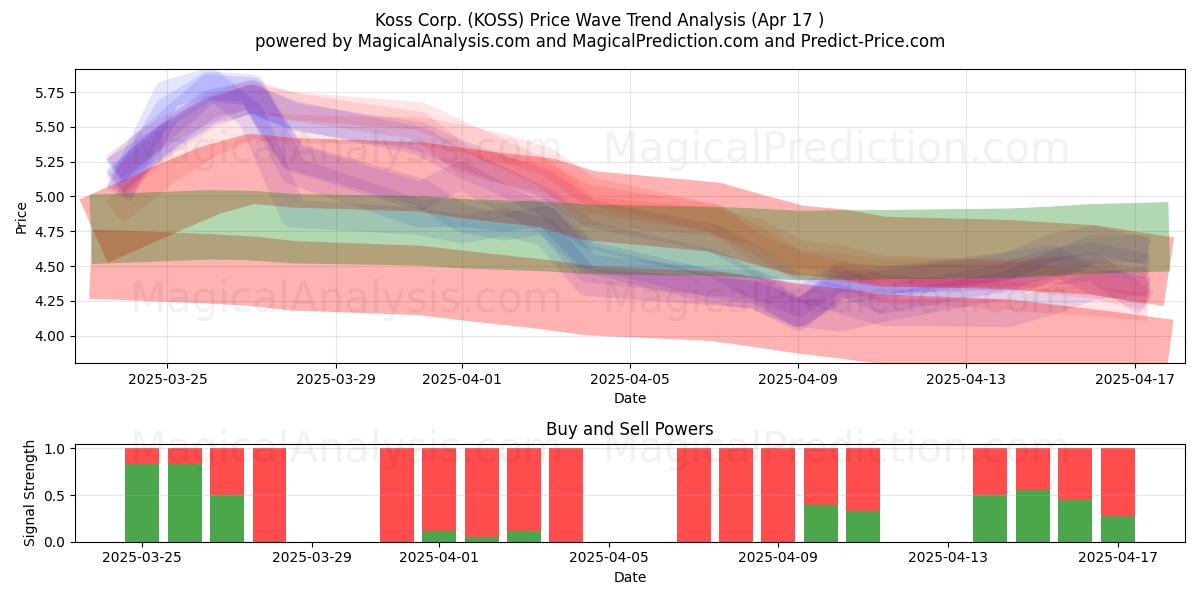 Koss Corp. (KOSS) Support and Resistance area (17 Apr) 
