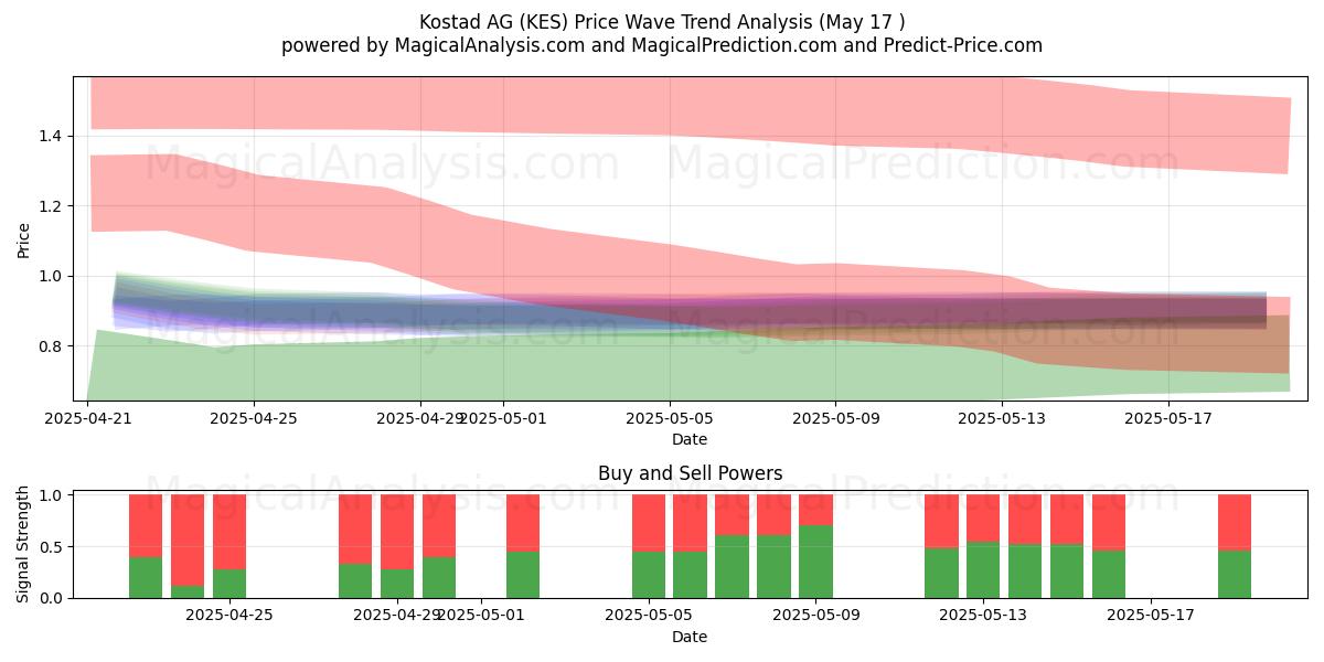  Kostad AG (KES) Support and Resistance area (01 Sep) 