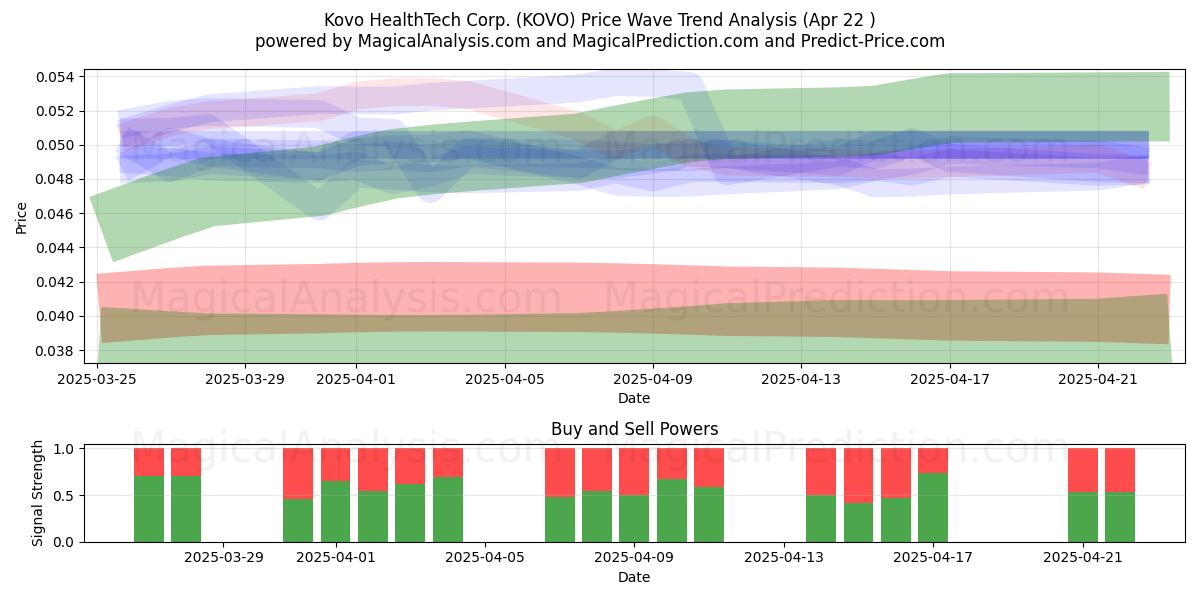  Kovo HealthTech Corp. (KOVO) Support and Resistance area (22 Apr) 