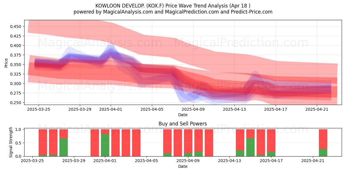  KOWLOON DEVELOP. (KOX.F) Support and Resistance area (18 Apr) 