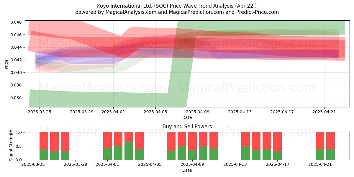  Koyo International Ltd. (5OC) Support and Resistance area (22 Apr) 