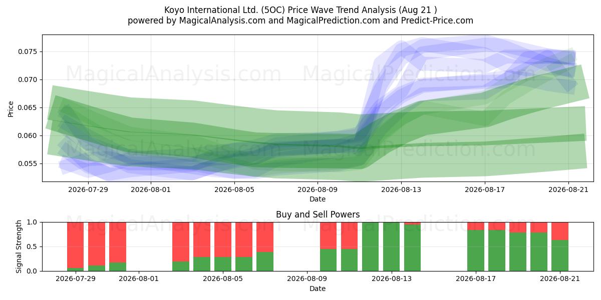  Koyo International Ltd. (5OC) Support and Resistance area (20 Aug) 