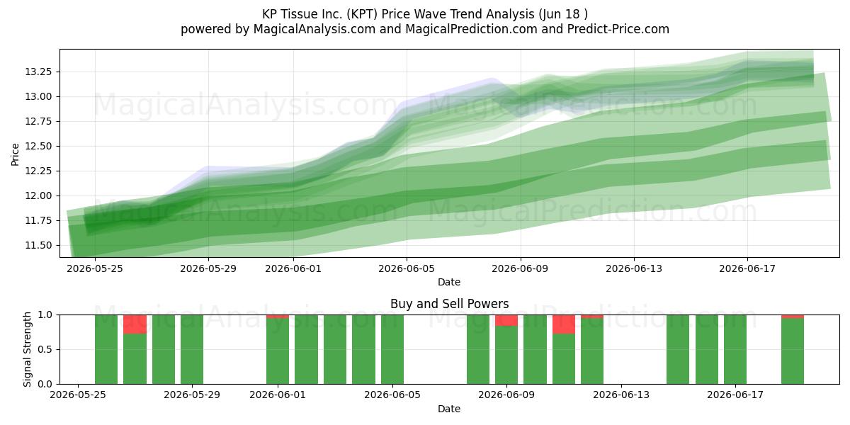  KP Tissue Inc. (KPT) Support and Resistance area (17 Jun) 