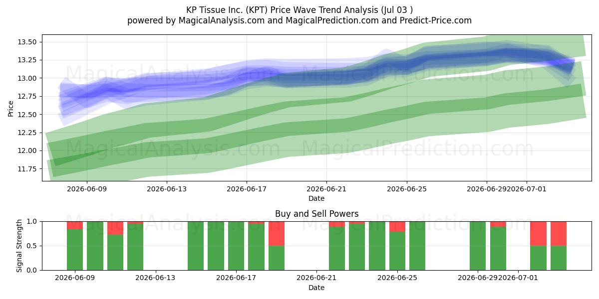  KP Tissue Inc. (KPT) Support and Resistance area (02 Jul) 