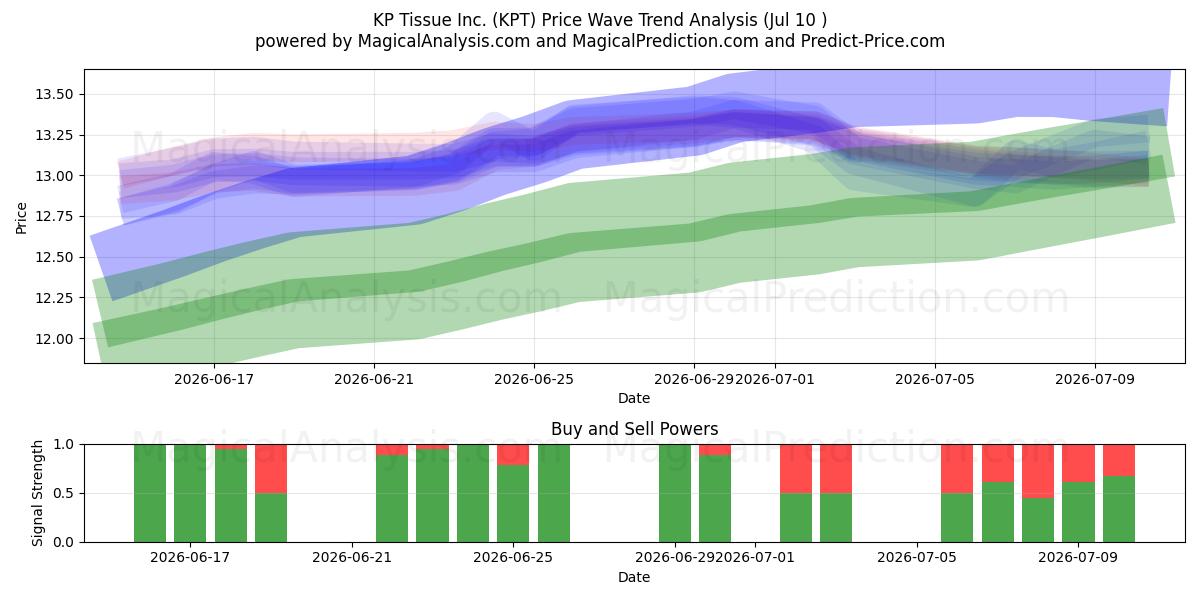  KP Tissue Inc. (KPT) Support and Resistance area (09 Jul) 