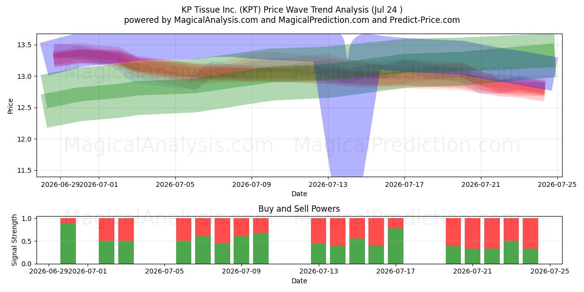  KP Tissue Inc. (KPT) Support and Resistance area (23 Jul) 