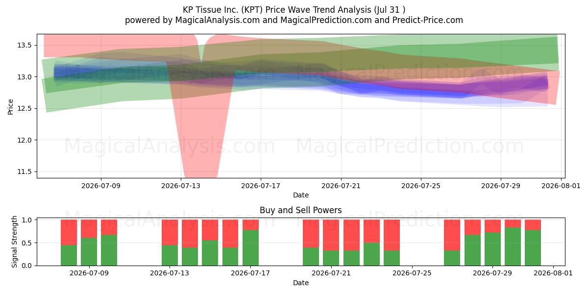  KP Tissue Inc. (KPT) Support and Resistance area (30 Jul) 