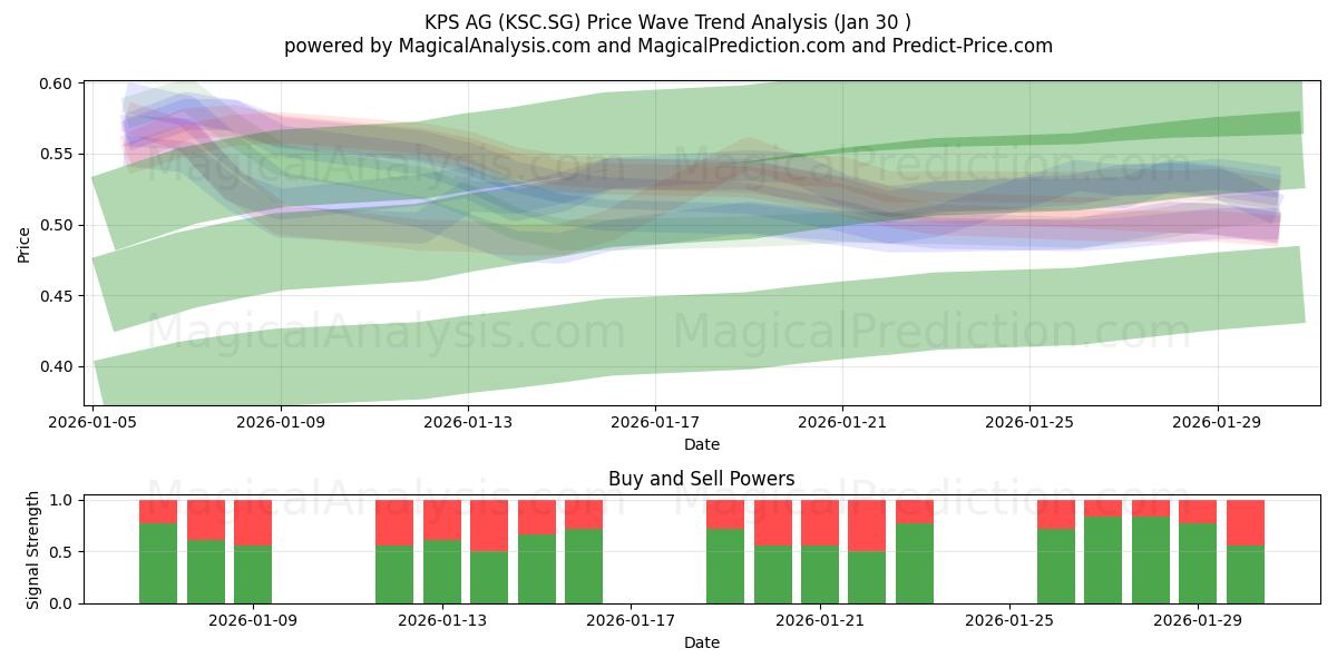  KPS AG (KSC.SG) Support and Resistance area (29 Jan) 