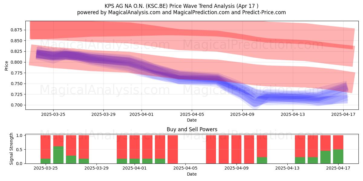  KPS AG NA O.N. (KSC.BE) Support and Resistance area (17 Apr) 