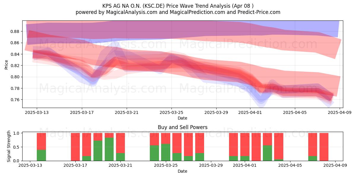  KPS AG NA O.N. (KSC.DE) Support and Resistance area (08 Apr) 