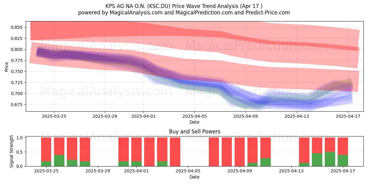  KPS AG NA O.N. (KSC.DU) Support and Resistance area (17 Apr) 