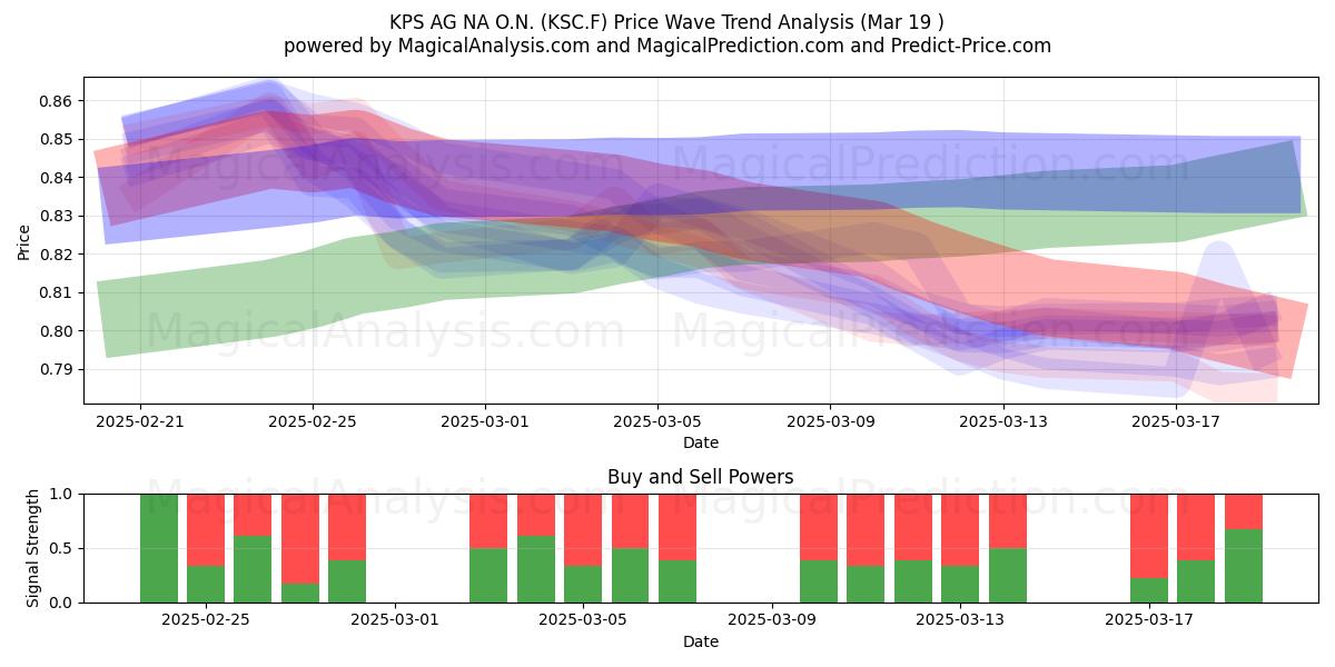  KPS AG NA O.N. (KSC.F) Support and Resistance area (19 Mar) 