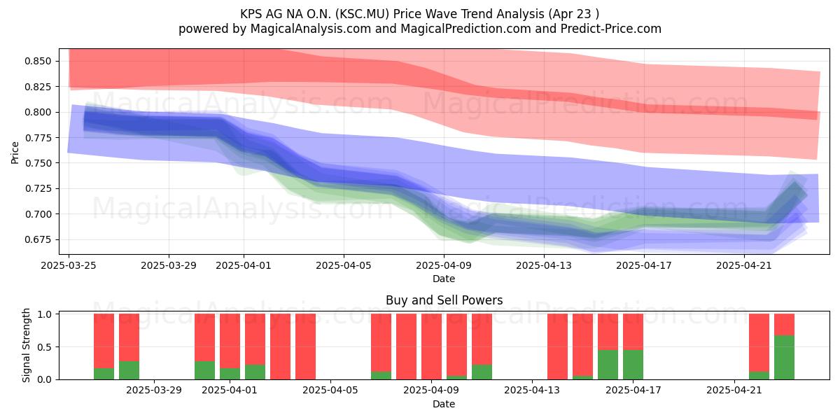  KPS AG NA O.N. (KSC.MU) Support and Resistance area (23 Apr) 