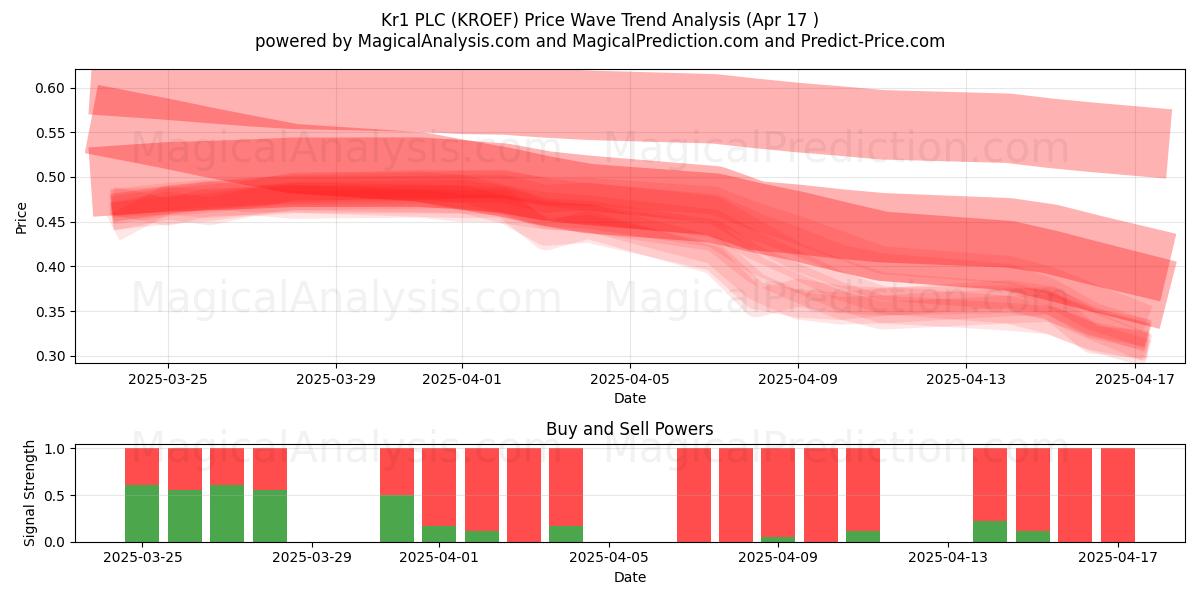  Kr1 PLC (KROEF) Support and Resistance area (17 Apr) 