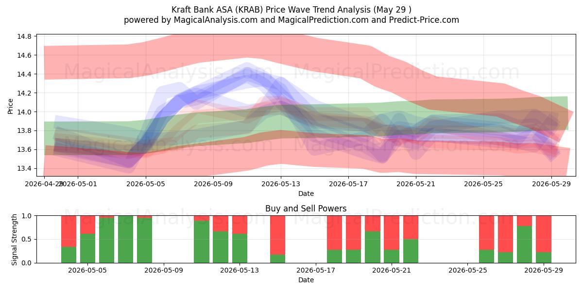  Kraft Bank ASA (KRAB) Support and Resistance area (28 May) 