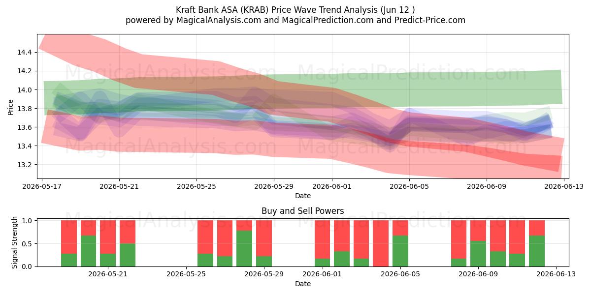  Kraft Bank ASA (KRAB) Support and Resistance area (11 Jun) 