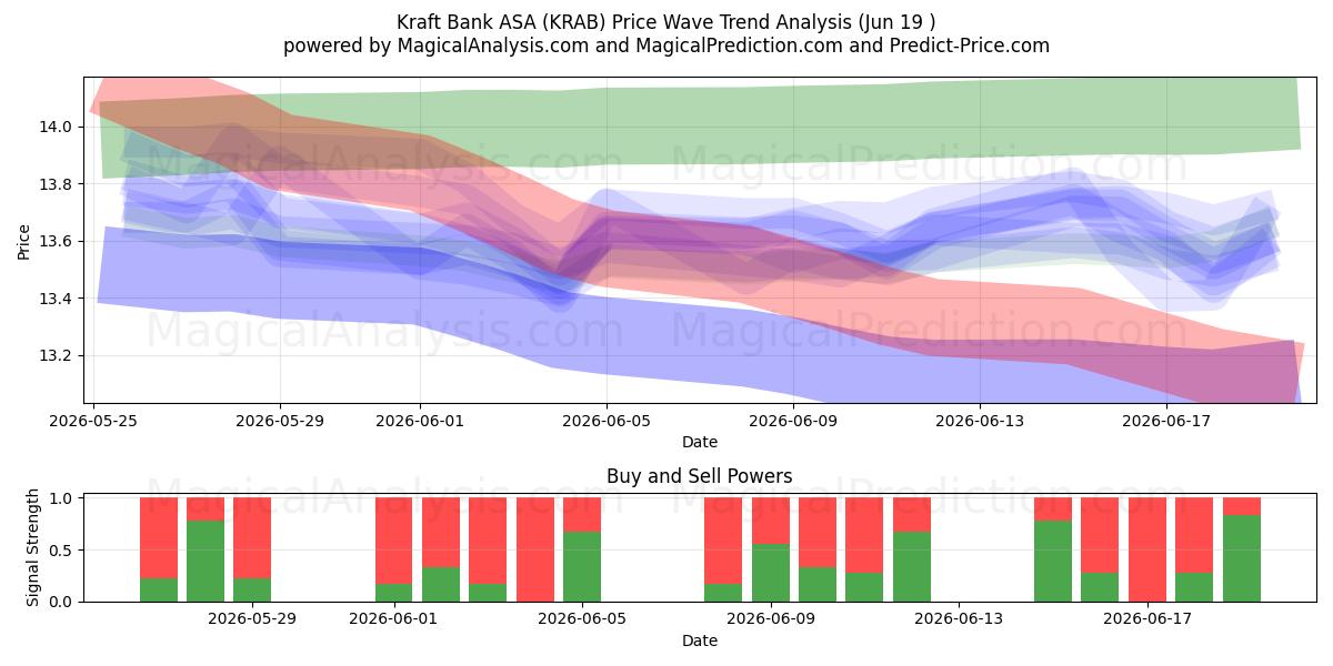  Kraft Bank ASA (KRAB) Support and Resistance area (18 Jun) 