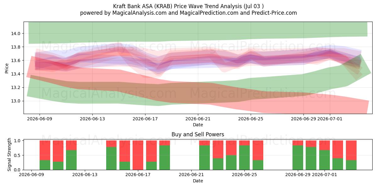  Kraft Bank ASA (KRAB) Support and Resistance area (02 Jul) 