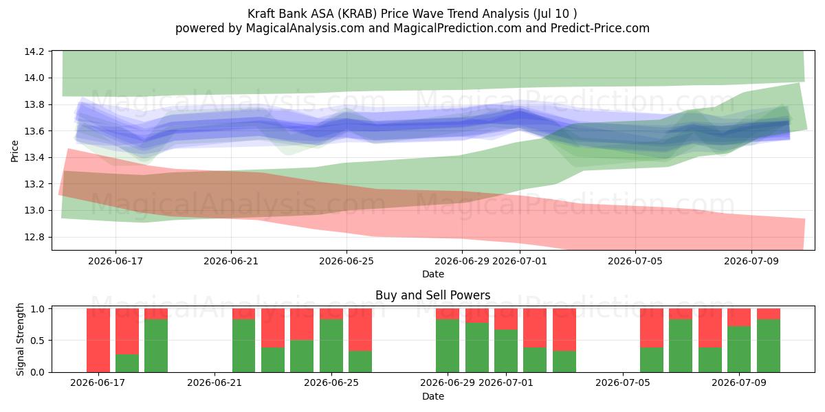  Kraft Bank ASA (KRAB) Support and Resistance area (09 Jul) 
