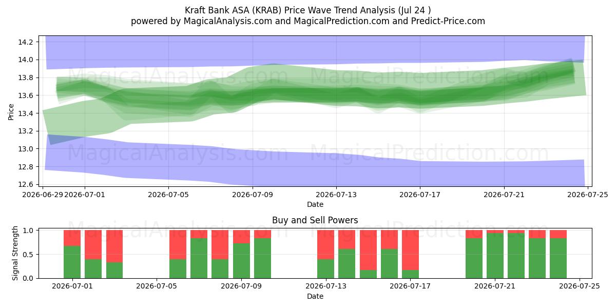  Kraft Bank ASA (KRAB) Support and Resistance area (23 Jul) 
