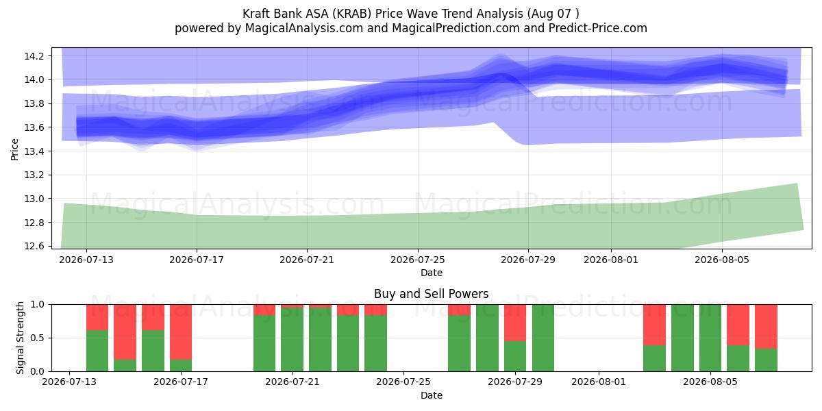  Kraft Bank ASA (KRAB) Support and Resistance area (06 Aug) 