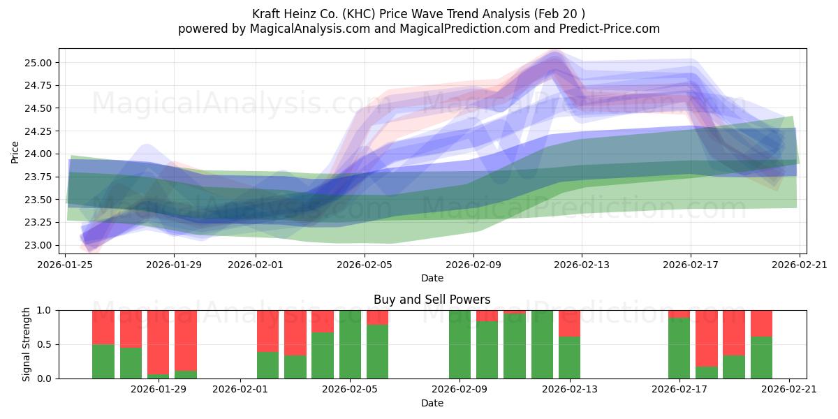  Kraft Heinz Co. (KHC) Support and Resistance area (19 Feb) 