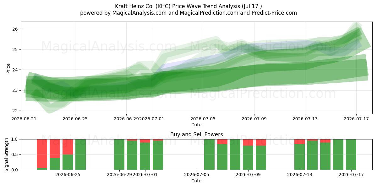  Kraft Heinz Co. (KHC) Support and Resistance area (16 Jul) 