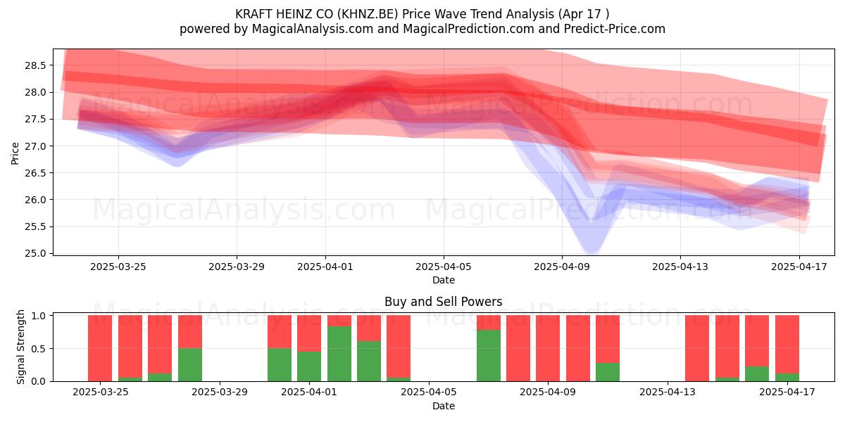  KRAFT HEINZ CO (KHNZ.BE) Support and Resistance area (17 Apr) 