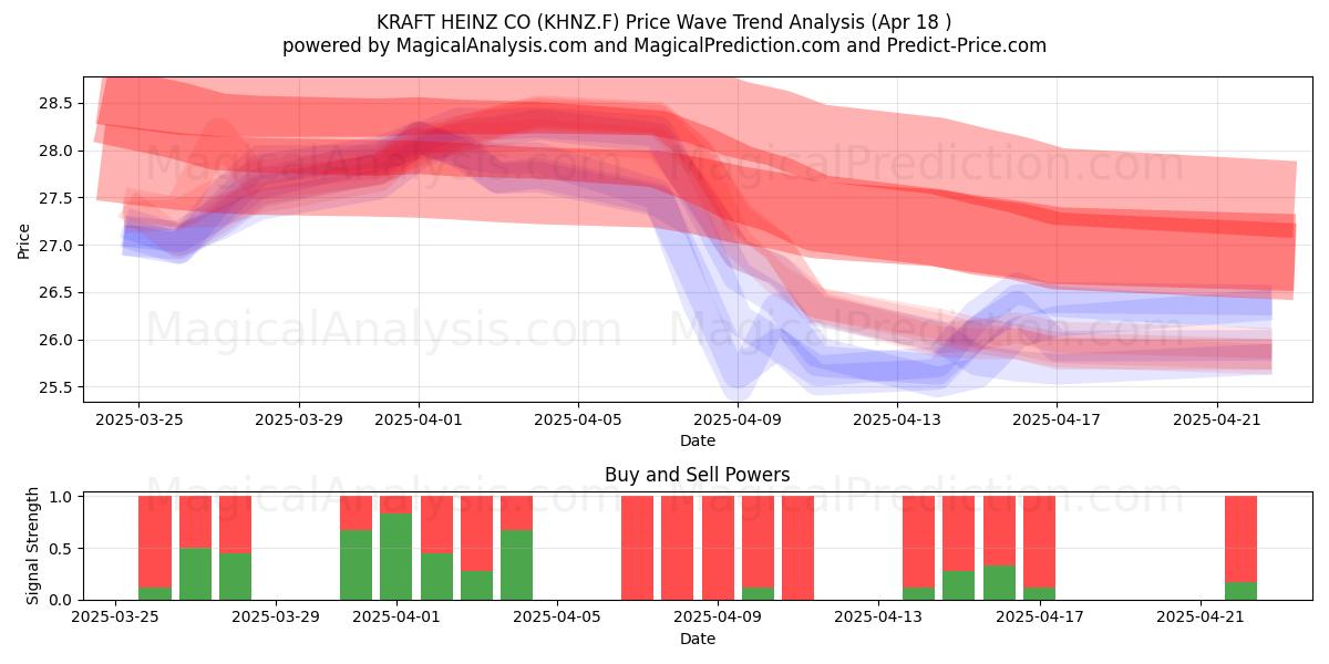  KRAFT HEINZ CO (KHNZ.F) Support and Resistance area (18 Apr) 