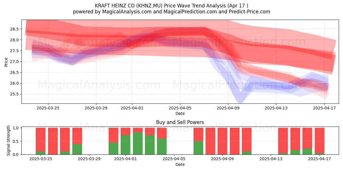  KRAFT HEINZ CO (KHNZ.MU) Support and Resistance area (17 Apr) 