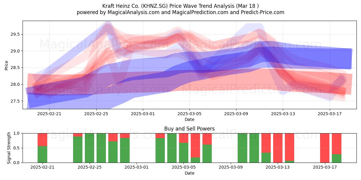  Kraft Heinz Co. (KHNZ.SG) Support and Resistance area (18 Mar) 