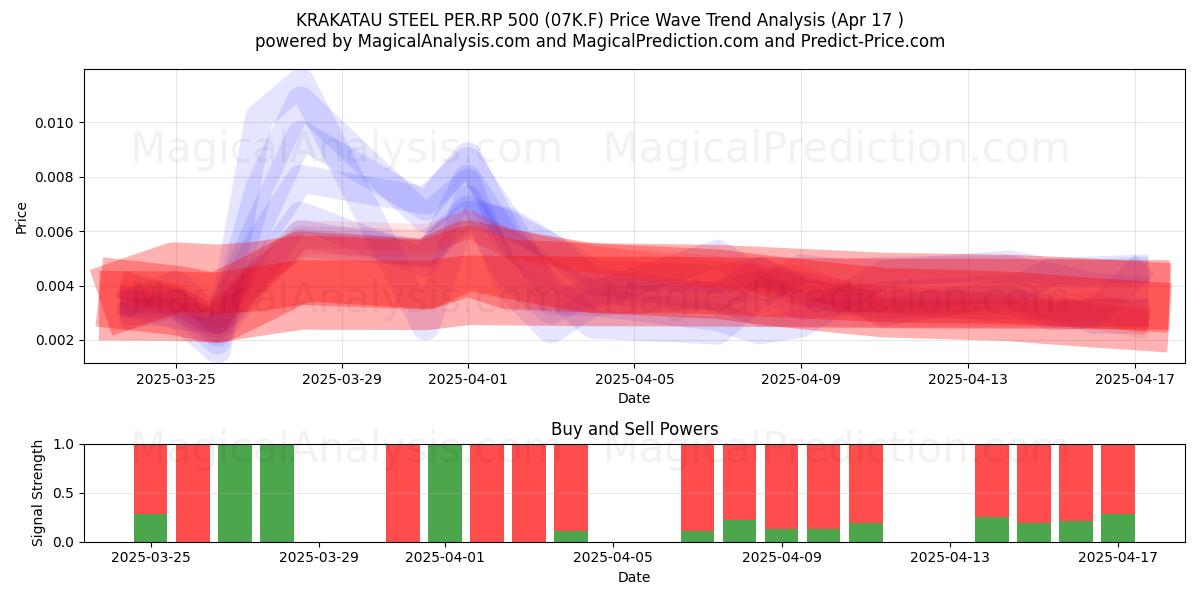  KRAKATAU STEEL PER.RP 500 (07K.F) Support and Resistance area (17 Apr) 