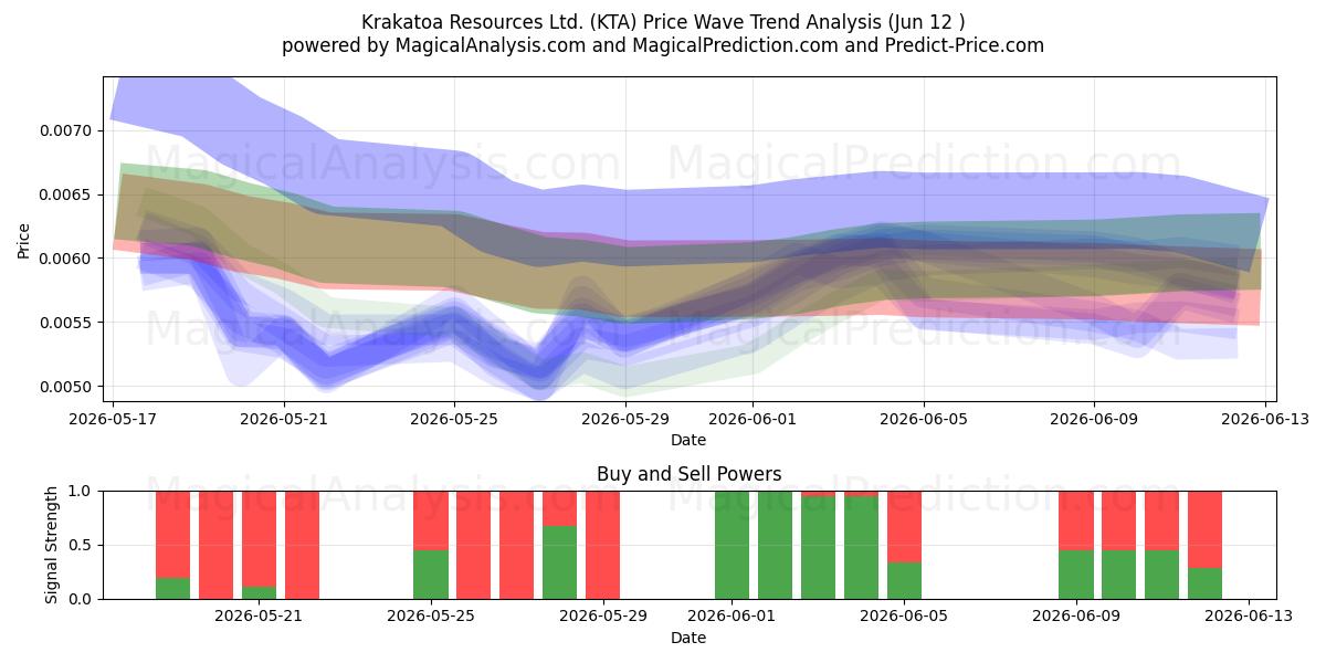  Krakatoa Resources Ltd. (KTA) Support and Resistance area (11 Jun) 