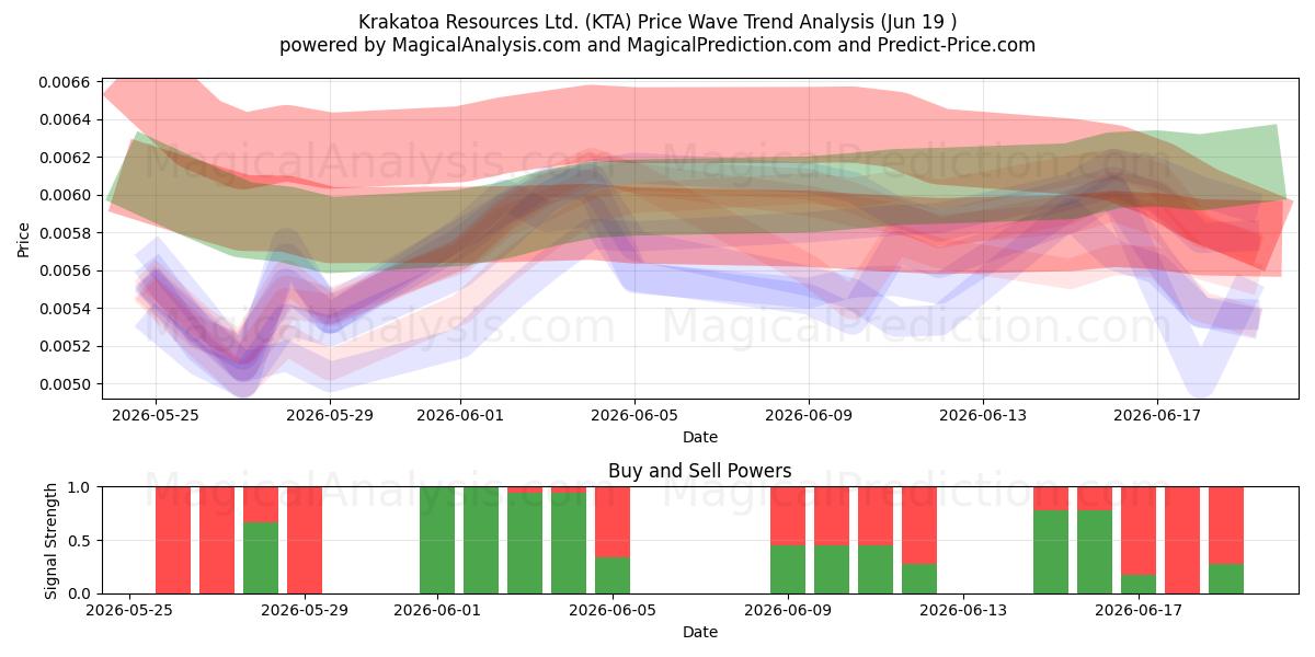  Krakatoa Resources Ltd. (KTA) Support and Resistance area (18 Jun) 
