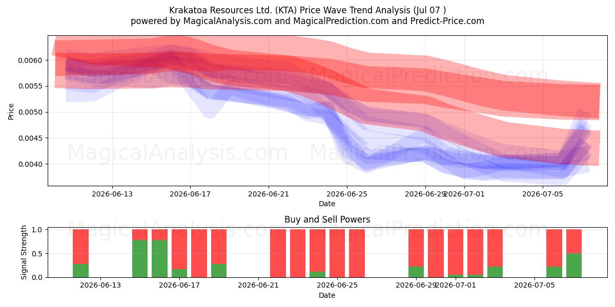  Krakatoa Resources Ltd. (KTA) Support and Resistance area (06 Jul) 