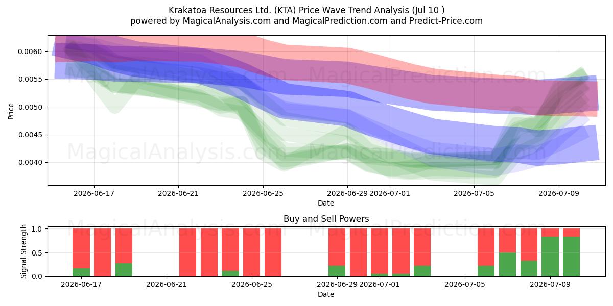  Krakatoa Resources Ltd. (KTA) Support and Resistance area (09 Jul) 