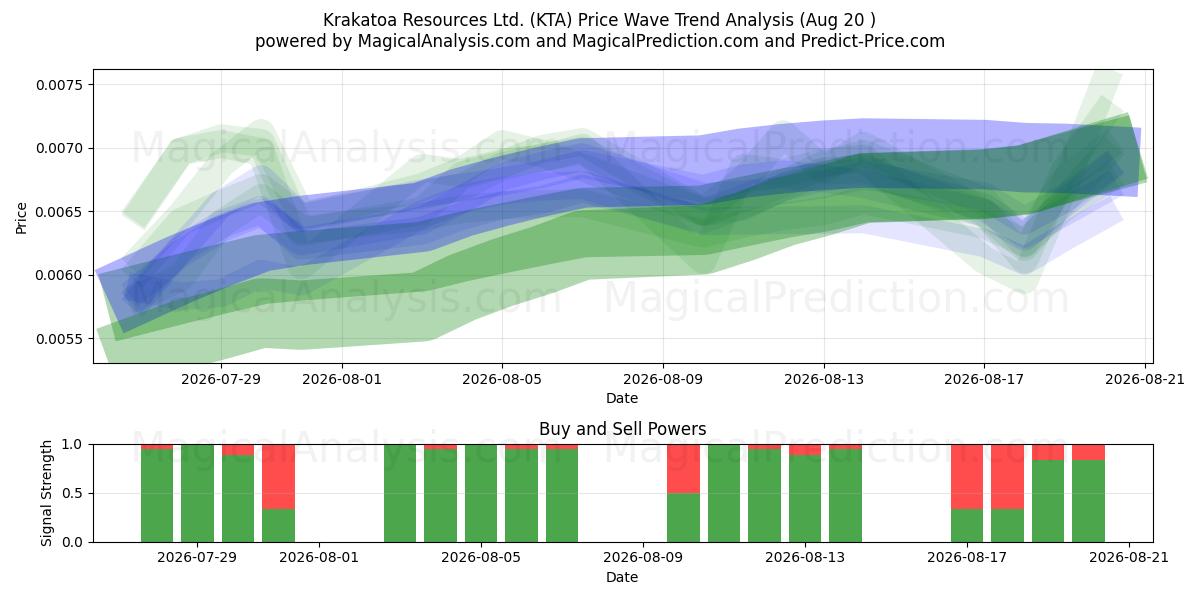  Krakatoa Resources Ltd. (KTA) Support and Resistance area (19 Aug) 