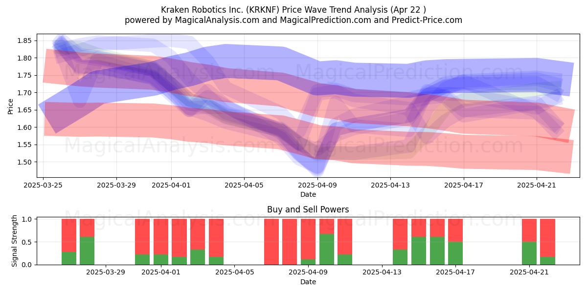  Kraken Robotics Inc. (KRKNF) Support and Resistance area (22 Apr) 