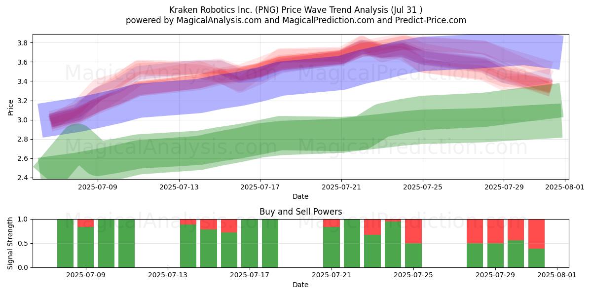  Kraken Robotics Inc. (PNG) Support and Resistance area (30 Jul) 