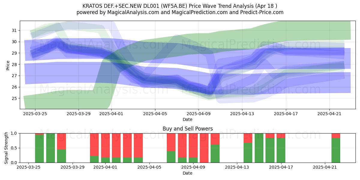  KRATOS DEF.+SEC.NEW DL001 (WF5A.BE) Support and Resistance area (18 Apr) 
