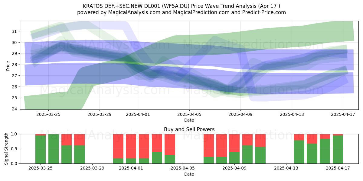  KRATOS DEF.+SEC.NEW DL001 (WF5A.DU) Support and Resistance area (17 Apr) 