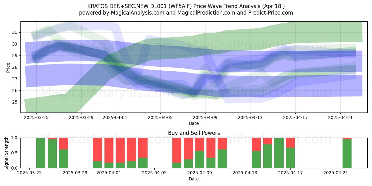  KRATOS DEF.+SEC.NEW DL001 (WF5A.F) Support and Resistance area (18 Apr) 