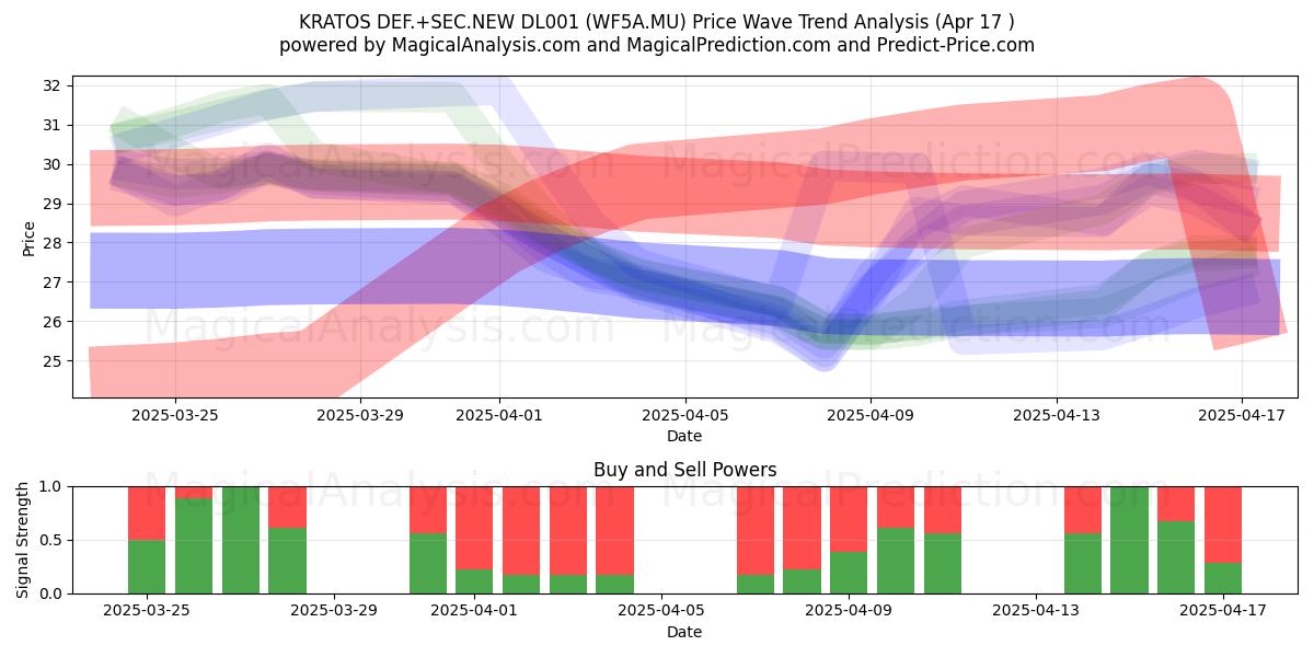  KRATOS DEF.+SEC.NEW DL001 (WF5A.MU) Support and Resistance area (17 Apr) 