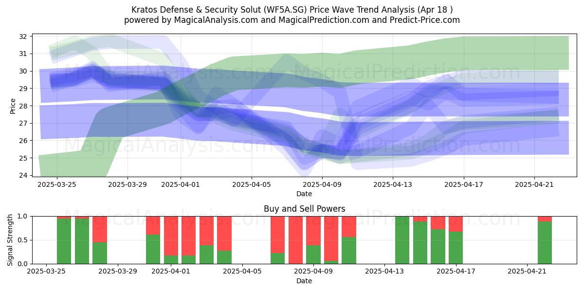  Kratos Defense & Security Solut (WF5A.SG) Support and Resistance area (18 Apr) 