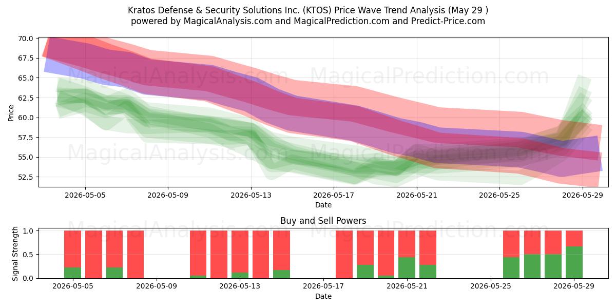  Kratos Defense & Security Solutions Inc. (KTOS) Support and Resistance area (28 May) 