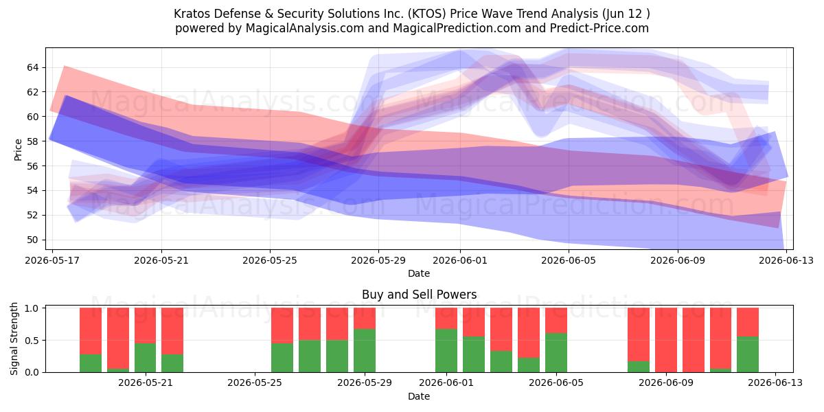 Kratos Defense & Security Solutions Inc. (KTOS) Support and Resistance area (11 Jun) 