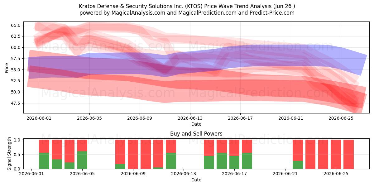  Kratos Defense & Security Solutions Inc. (KTOS) Support and Resistance area (25 Jun) 
