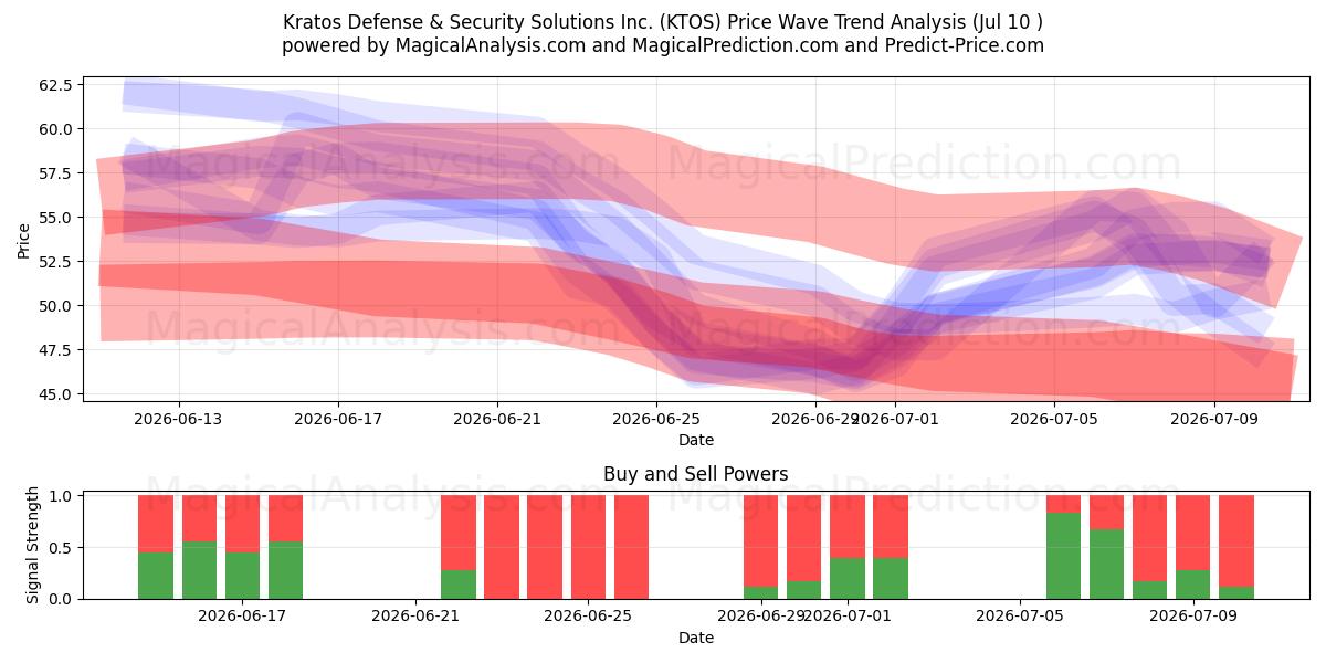 Kratos Defense & Security Solutions Inc. (KTOS) Support and Resistance area (09 Jul) 